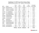 Screenshot_2019-08-05 Backblaze Hard Drive Stats Q1 2019 .png